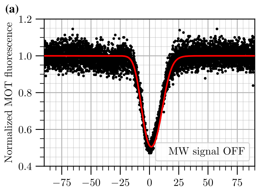 Normalized MOT fluorescence versus two-photon detuning with the microwave field off, showing a single dip.