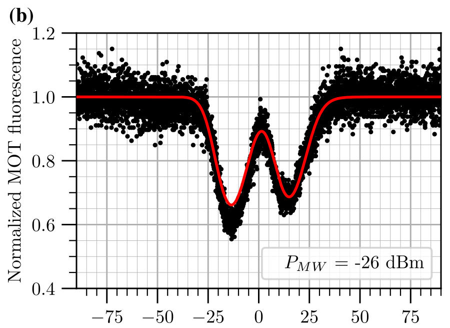 Normalized MOT fluorescence versus two-photon detuning with the microwave field on at -26 dBm, showing a doublet of two dips.