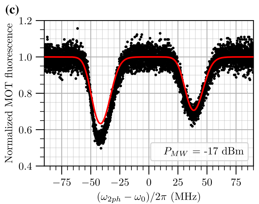 Normalized MOT fluorescence versus two-photon detuning with the microwave field on at -17 dBm, showing a doublet of two dips.