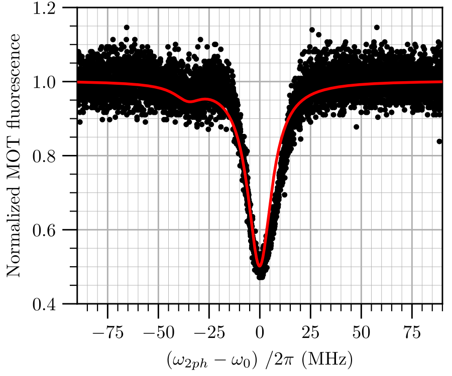 Autler-Townes splitting from the MOT cooling light, comparing a theoretical model curve to the experimental trap-loss data.