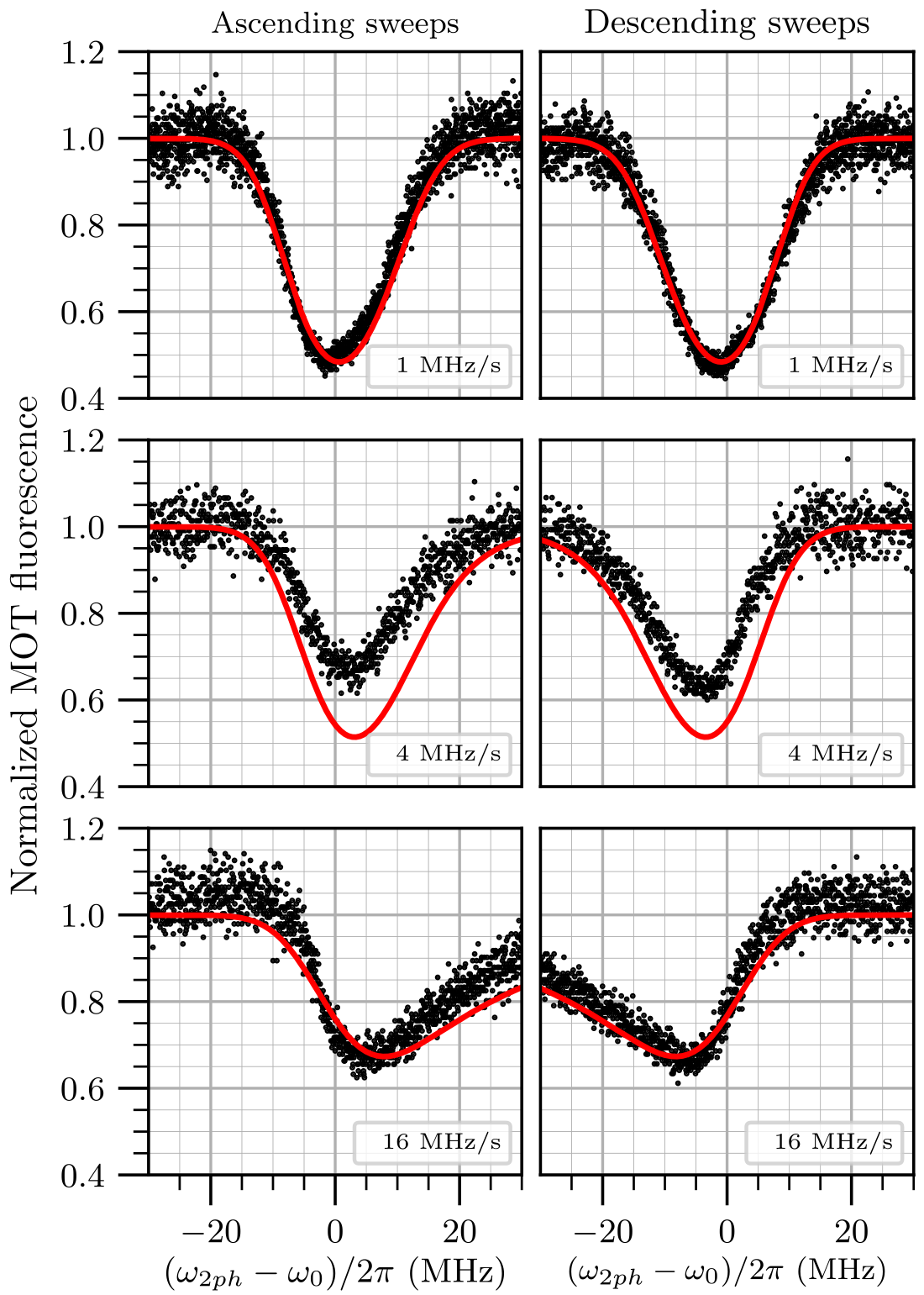 Grid of MOT fluorescence traces versus two-photon detuning at three scanning rates, for both increasing and decreasing frequency sweeps.